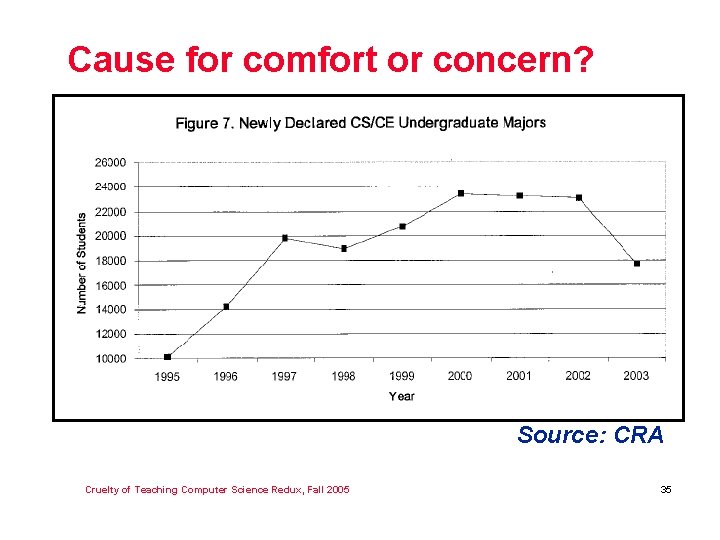 Cause for comfort or concern? Source: CRA Cruelty of Teaching Computer Science Redux, Fall