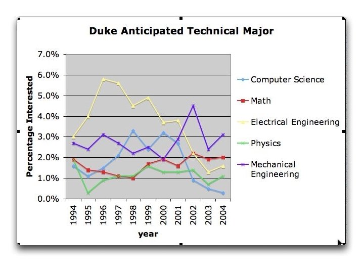 Cruelty of Teaching Computer Science Redux, Fall 2005 36 