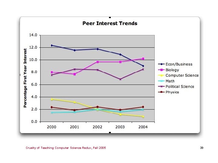 Cruelty of Teaching Computer Science Redux, Fall 2005 39 