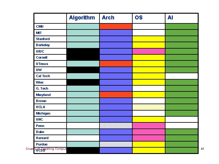 Algorithm Arch OS AI CMU MIT Stanford Berkeley UIUC Cornell UTexas UW Cal Tech