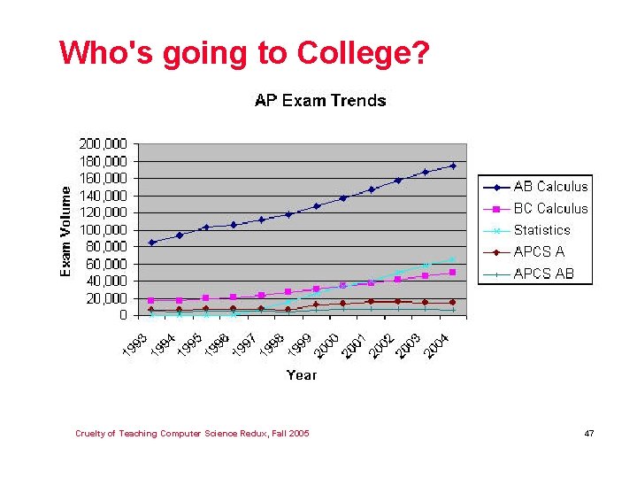 Who's going to College? Cruelty of Teaching Computer Science Redux, Fall 2005 47 