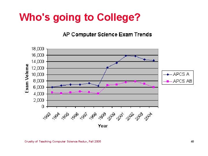 Who's going to College? Cruelty of Teaching Computer Science Redux, Fall 2005 48 