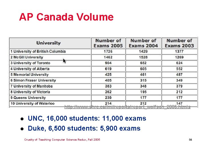 AP Canada Volume http: //www. shrc. ca/lmi/reports/report_wolfson_2005. htmls l l UNC, 16, 000 students: