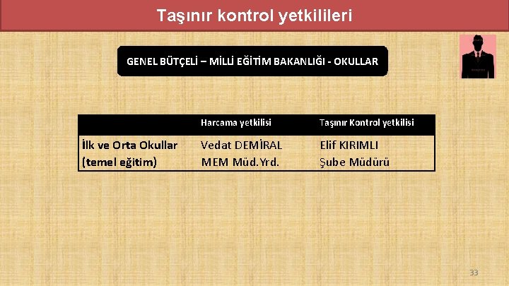 Taşınır kontrol yetkilileri GENEL BÜTÇELİ – MİLLİ EĞİTİM BAKANLIĞI - OKULLAR Harcama yetkilisi Taşınır Taşınır kontrol yetkilileri GENEL BÜTÇELİ – MİLLİ EĞİTİM BAKANLIĞI - OKULLAR Harcama yetkilisi Taşınır
