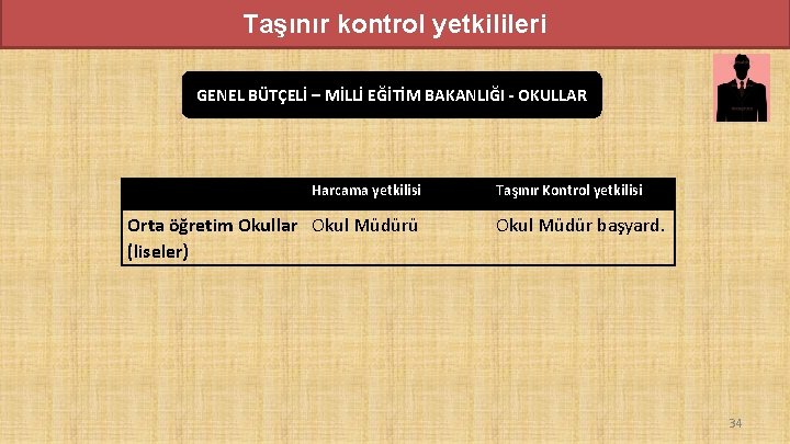 Taşınır kontrol yetkilileri GENEL BÜTÇELİ – MİLLİ EĞİTİM BAKANLIĞI - OKULLAR Harcama yetkilisi Orta Taşınır kontrol yetkilileri GENEL BÜTÇELİ – MİLLİ EĞİTİM BAKANLIĞI - OKULLAR Harcama yetkilisi Orta