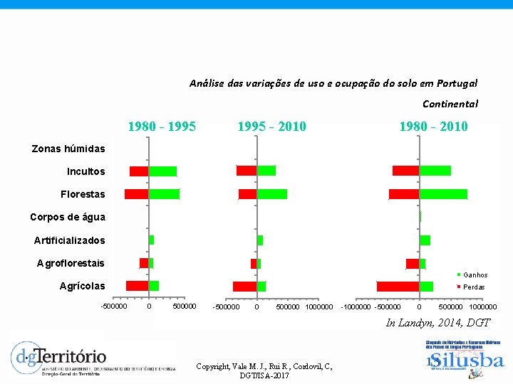 Análise das variações de uso e ocupação do solo em Portugal Continental 1980 -
