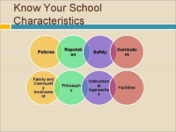 Know Your School Characteristics Policies Family and Communit y Involveme nt Reputati on Philosoph