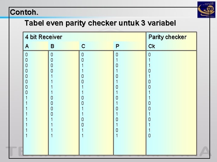 Contoh. Tabel even parity checker untuk 3 variabel 4 bit Receiver Parity checker A