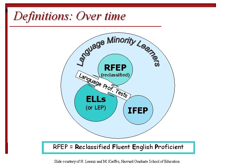 Definitions: Over time Lan RFEP (reclassified) gua g e. P rof. ELLs (or LEP)