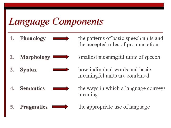 Language Components 1. Phonology the patterns of basic speech units and the accepted rules