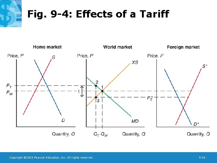 Fig. 9 -4: Effects of a Tariff Copyright © 2015 Pearson Education, Inc. All