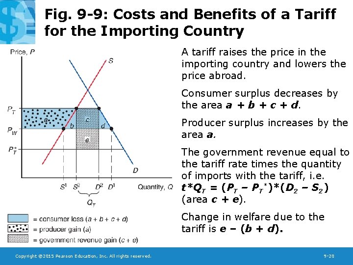 Fig. 9 -9: Costs and Benefits of a Tariff for the Importing Country A