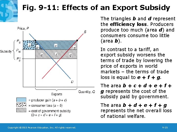 Fig. 9 -11: Effects of an Export Subsidy The triangles b and d represent