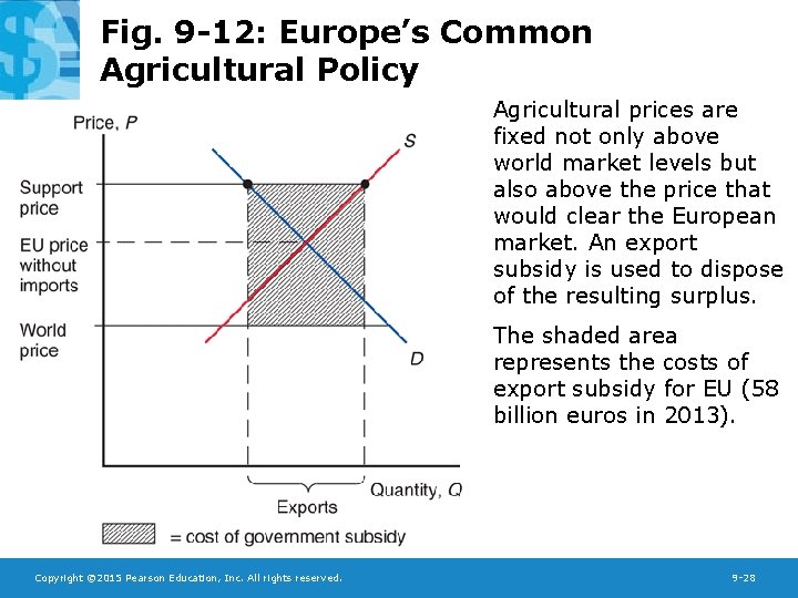 Fig. 9 -12: Europe’s Common Agricultural Policy Agricultural prices are fixed not only above