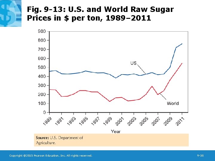 Fig. 9 -13: U. S. and World Raw Sugar Prices in $ per ton,