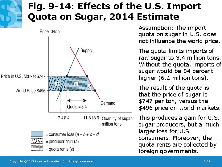 Fig. 9 -14: Effects of the U. S. Import Quota on Sugar, 2014 Estimate