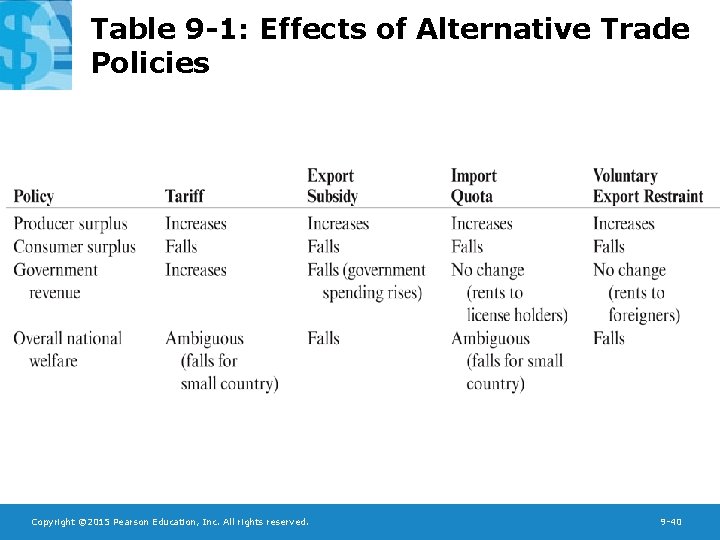 Table 9 -1: Effects of Alternative Trade Policies Copyright © 2015 Pearson Education, Inc.