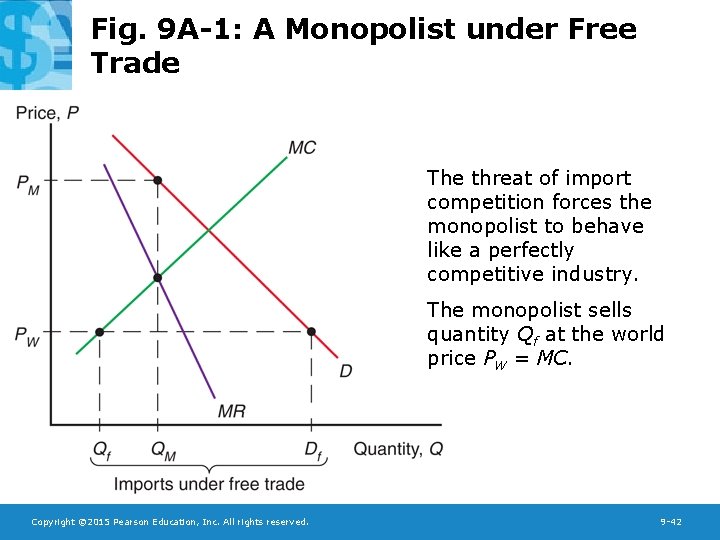 Fig. 9 A-1: A Monopolist under Free Trade The threat of import competition forces