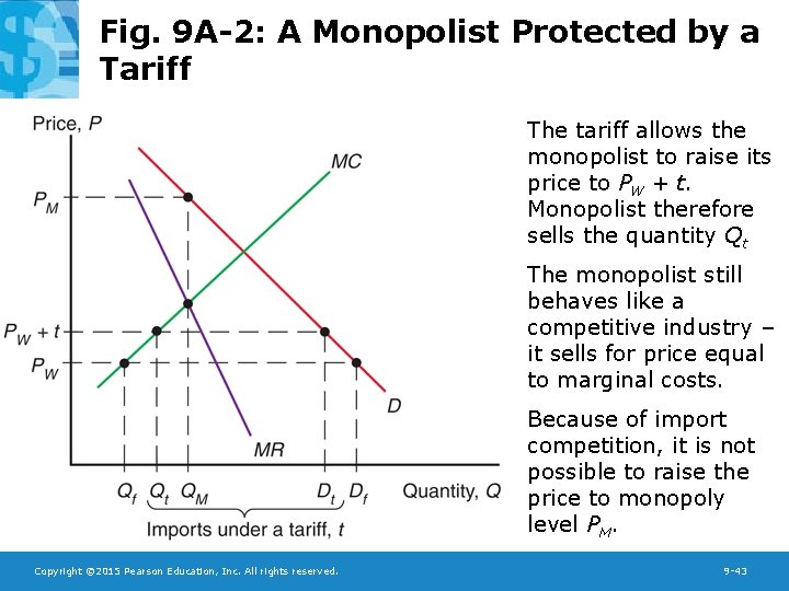 Fig. 9 A-2: A Monopolist Protected by a Tariff The tariff allows the monopolist