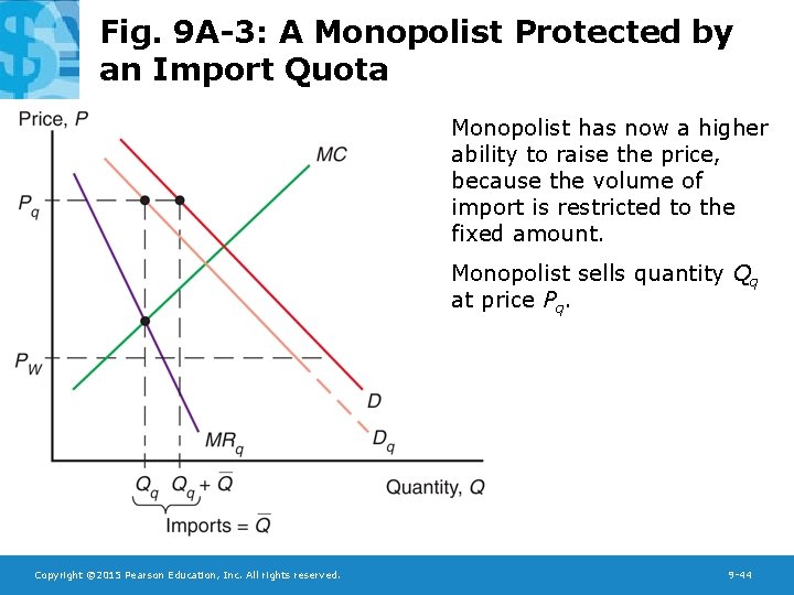 Fig. 9 A-3: A Monopolist Protected by an Import Quota Monopolist has now a