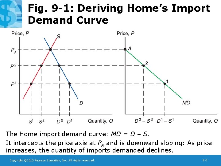 Fig. 9 -1: Deriving Home’s Import Demand Curve The Home import demand curve: MD