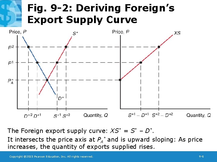 Fig. 9 -2: Deriving Foreign’s Export Supply Curve The Foreign export supply curve: XS*