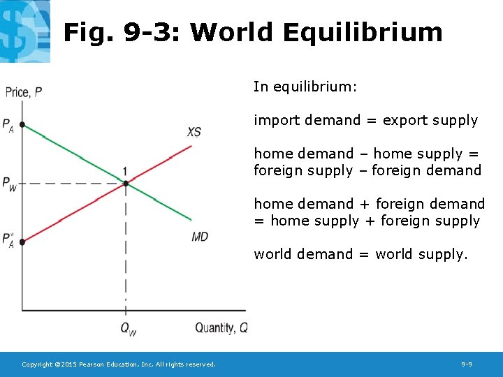 Fig. 9 -3: World Equilibrium In equilibrium: import demand = export supply home demand