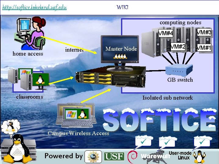 http: //softice. lakeland. usf. edu WIKI computing nodes VM#4 uml 4 home access internet