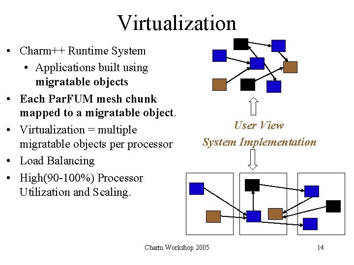 Virtualization • Charm++ Runtime System • Applications built using migratable objects • Each Par.