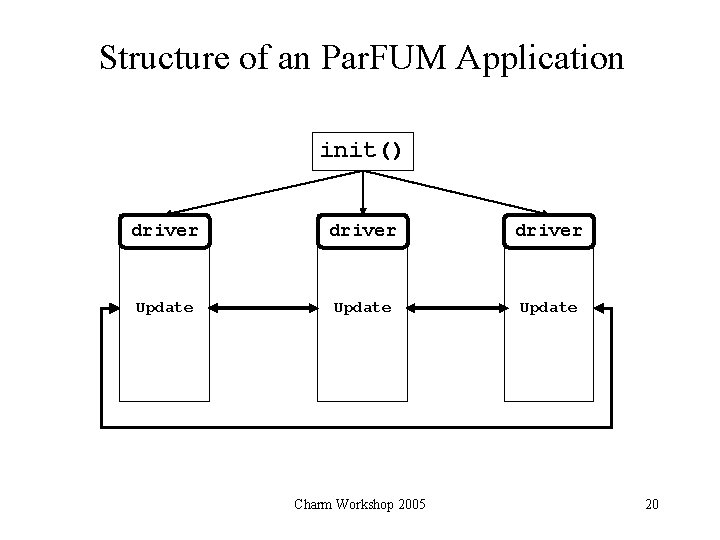 Structure of an Par. FUM Application init() driver Update Charm Workshop 2005 20 