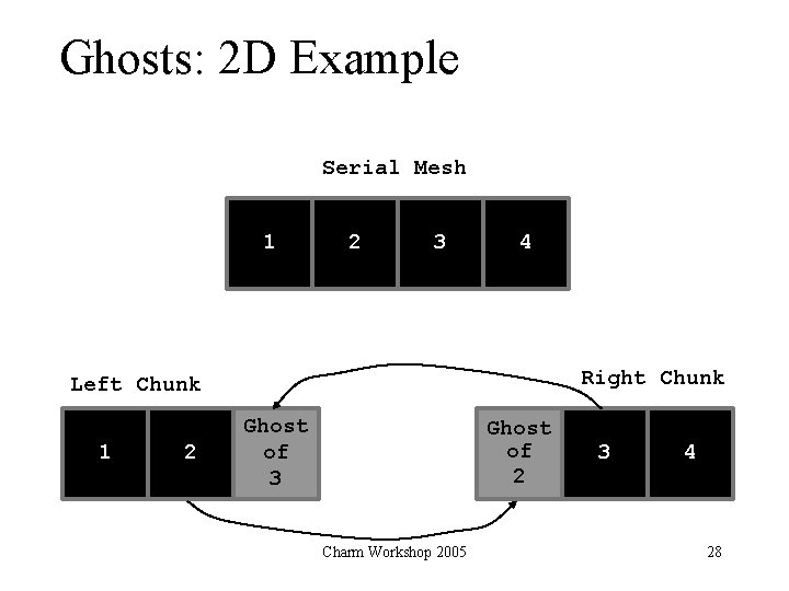 Ghosts: 2 D Example Serial Mesh 1 2 3 4 Right Chunk Left Chunk