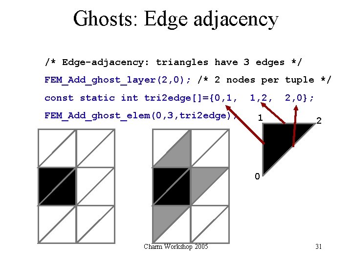 Ghosts: Edge adjacency /* Edge-adjacency: triangles have 3 edges */ FEM_Add_ghost_layer(2, 0); /* 2