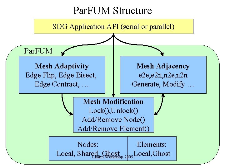 Par. FUM Structure SDG Application API (serial or parallel) Par. FUM Mesh Adaptivity Edge