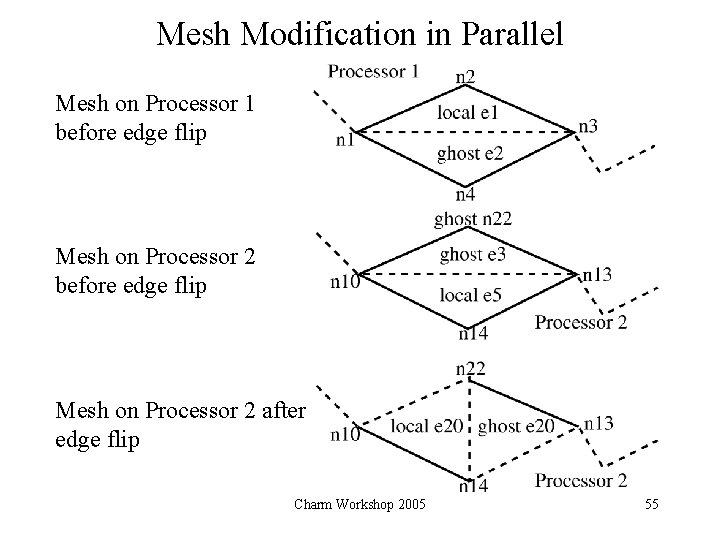 Mesh Modification in Parallel Mesh on Processor 1 before edge flip Mesh on Processor