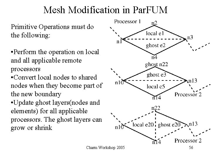 Mesh Modification in Par. FUM Primitive Operations must do the following: • Perform the