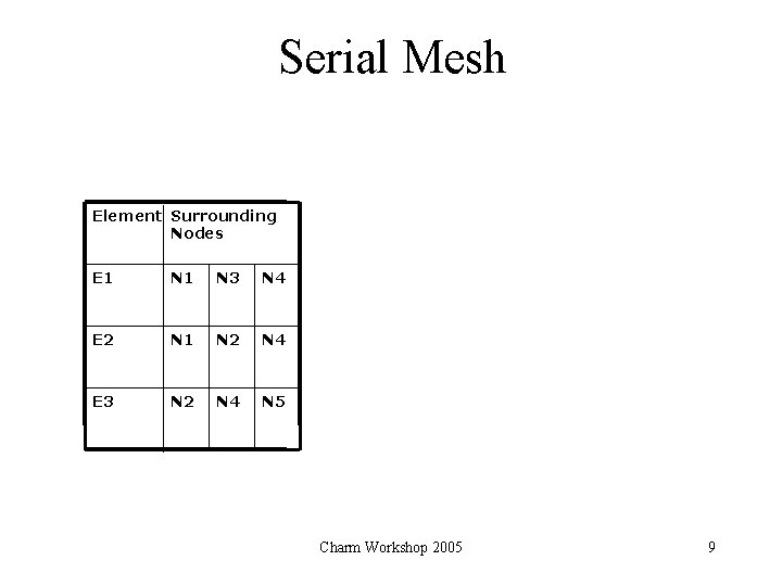 Serial Mesh Element Surrounding Nodes E 1 N 3 N 4 E 2 N
