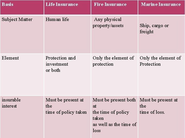 Basis Life Insurance Fire Insurance Subject Matter Human life Any physical property/assets Marine Insurance