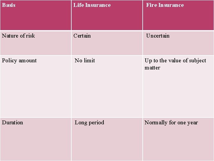 Basis Life Insurance Fire Insurance Nature of risk Certain Uncertain Policy amount No limit