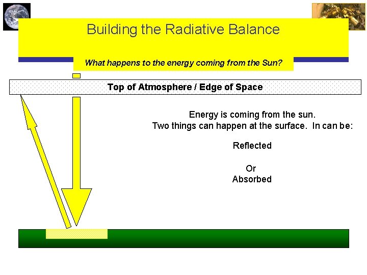 Building the Radiative Balance What happens to the energy coming from the Sun? Top