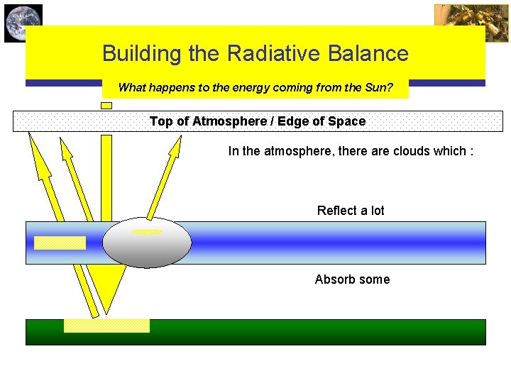 Building the Radiative Balance What happens to the energy coming from the Sun? Top
