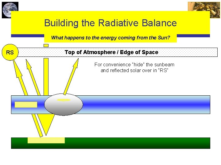 Building the Radiative Balance What happens to the energy coming from the Sun? RS