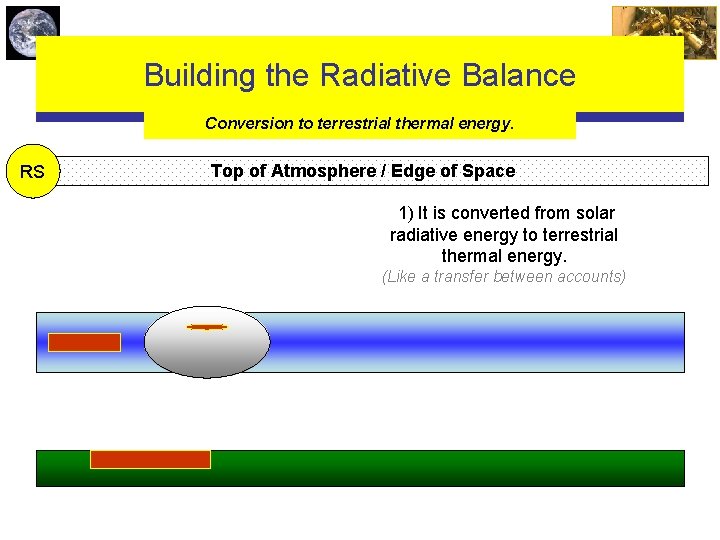Building the Radiative Balance Conversion to terrestrial thermal energy. RS Top of Atmosphere /