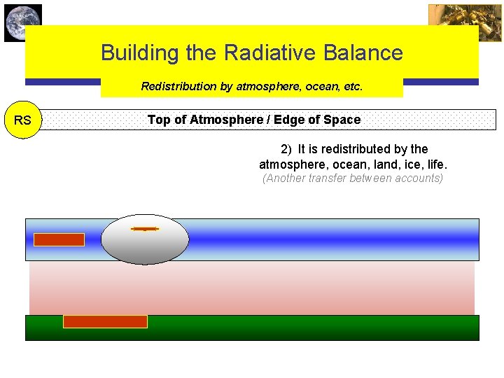 Building the Radiative Balance Redistribution by atmosphere, ocean, etc. RS Top of Atmosphere /