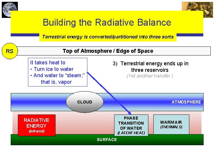 Building the Radiative Balance Terrestrial energy is converted/partitioned into three sorts Top of Atmosphere