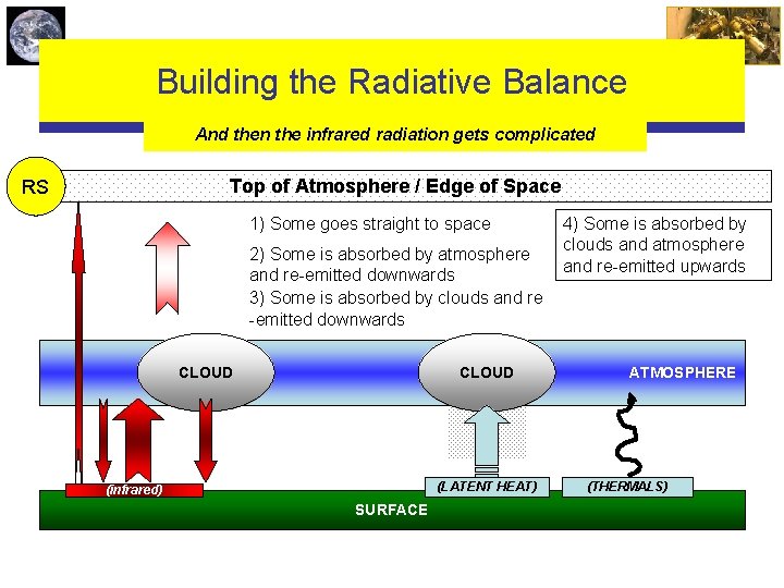 Building the Radiative Balance And then the infrared radiation gets complicated Top of Atmosphere