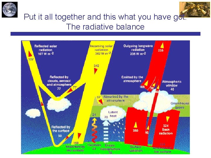 Put it all together and this what you have got. The radiative balance 