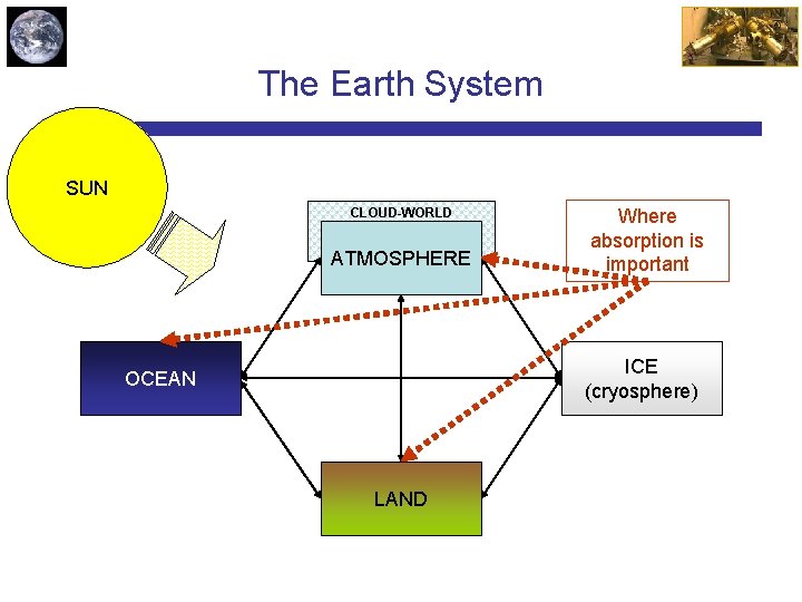 The Earth System SUN CLOUD-WORLD ATMOSPHERE Where absorption is important ICE (cryosphere) OCEAN LAND