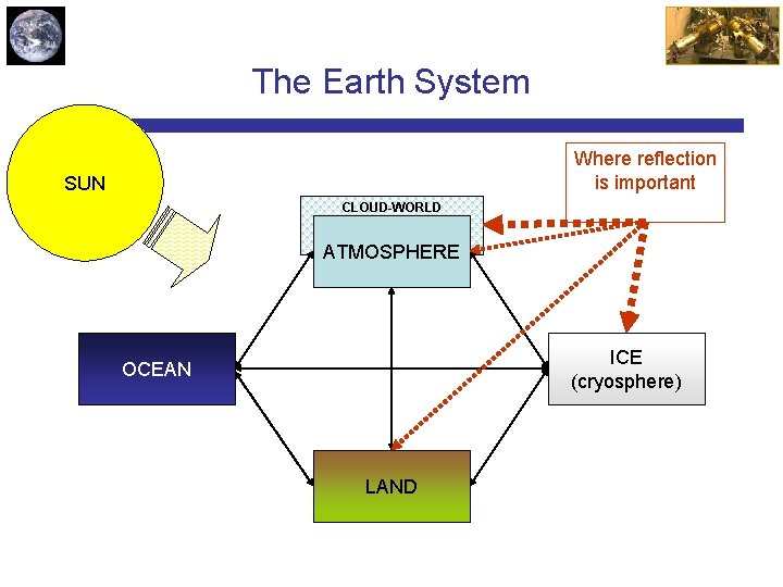 The Earth System Where reflection is important SUN CLOUD-WORLD ATMOSPHERE ICE (cryosphere) OCEAN LAND