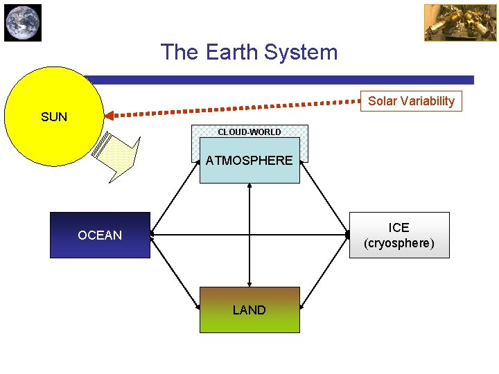 The Earth System Solar Variability SUN CLOUD-WORLD ATMOSPHERE ICE (cryosphere) OCEAN LAND 