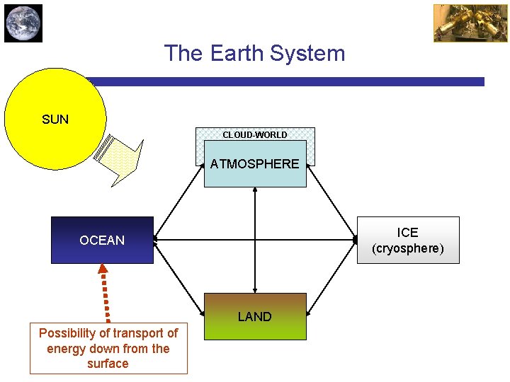 The Earth System SUN CLOUD-WORLD ATMOSPHERE ICE (cryosphere) OCEAN LAND Possibility of transport of